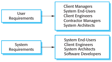 user and system requirements